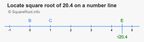 Locate square root of 20.4 on a number line