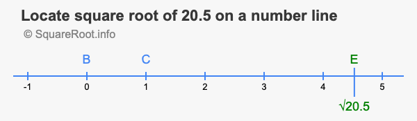 Locate square root of 20.5 on a number line