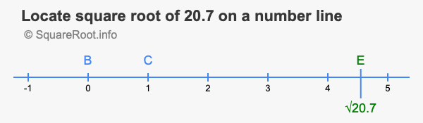 Locate square root of 20.7 on a number line