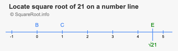 Locate square root of 21 on a number line