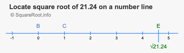 Locate square root of 21.24 on a number line