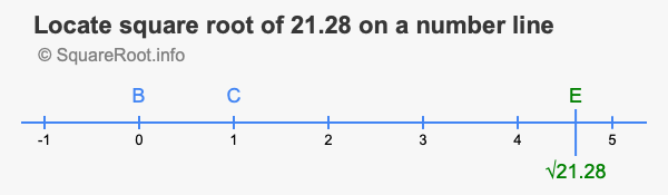 Locate square root of 21.28 on a number line