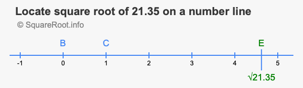 Locate square root of 21.35 on a number line