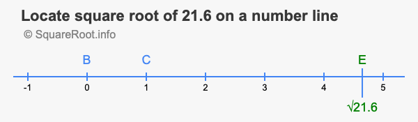 Locate square root of 21.6 on a number line