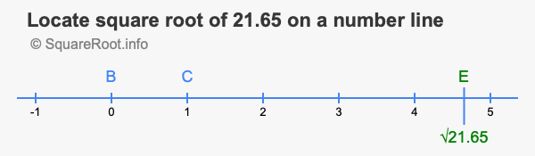 Locate square root of 21.65 on a number line