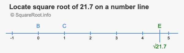 Locate square root of 21.7 on a number line