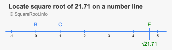 Locate square root of 21.71 on a number line