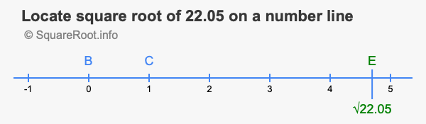 Locate square root of 22.05 on a number line