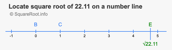 Locate square root of 22.11 on a number line
