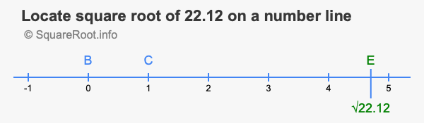 Locate square root of 22.12 on a number line