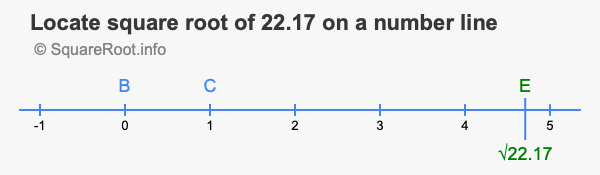 Locate square root of 22.17 on a number line