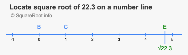 Locate square root of 22.3 on a number line
