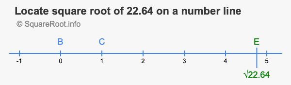 Locate square root of 22.64 on a number line