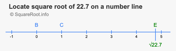 Locate square root of 22.7 on a number line