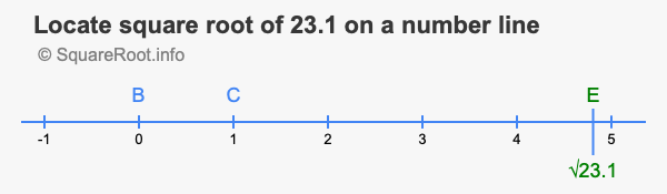 Locate square root of 23.1 on a number line