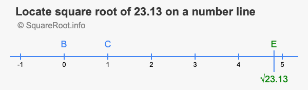 Locate square root of 23.13 on a number line
