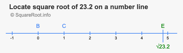 Locate square root of 23.2 on a number line