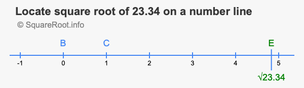 Locate square root of 23.34 on a number line