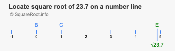 Locate square root of 23.7 on a number line