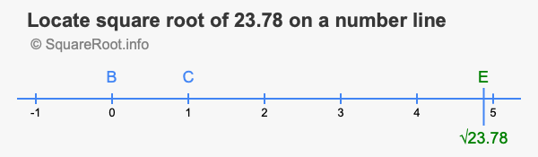 Locate square root of 23.78 on a number line