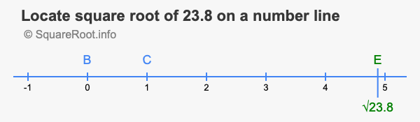 Locate square root of 23.8 on a number line