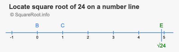 square root of 24