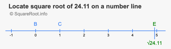 Locate square root of 24.11 on a number line