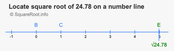 Locate square root of 24.78 on a number line