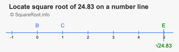 Locate square root of 24.83 on a number line