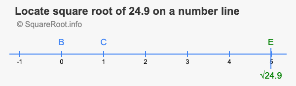 Locate square root of 24.9 on a number line
