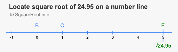 Locate square root of 24.95 on a number line