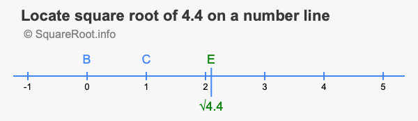 Locate square root of 4.4 on a number line