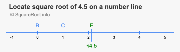 Locate square root of 4.5 on a number line
