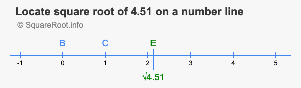 Locate square root of 4.51 on a number line