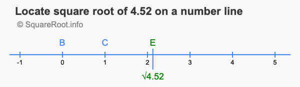Locate square root of 4.52 on a number line