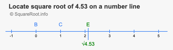 Locate square root of 4.53 on a number line
