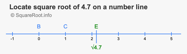 Locate square root of 4.7 on a number line