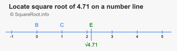 Locate square root of 4.71 on a number line