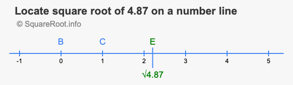 Locate square root of 4.87 on a number line