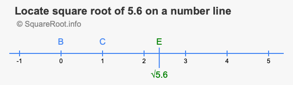 Locate square root of 5.6 on a number line