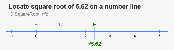 Locate square root of 5.62 on a number line