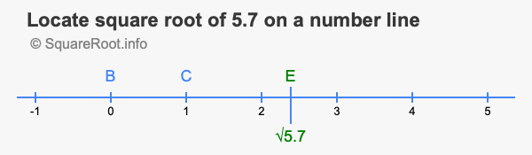 Locate square root of 5.7 on a number line