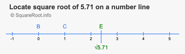 Locate square root of 5.71 on a number line