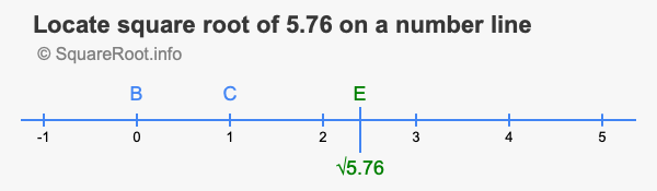Locate square root of 5.76 on a number line