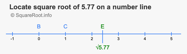 Locate square root of 5.77 on a number line