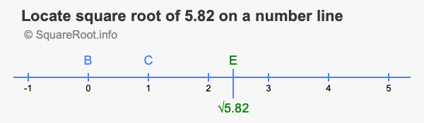 Locate square root of 5.82 on a number line