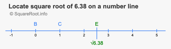 Locate square root of 6.38 on a number line