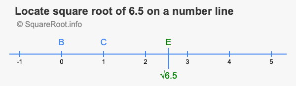 Locate square root of 6.5 on a number line