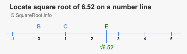 Locate square root of 6.52 on a number line