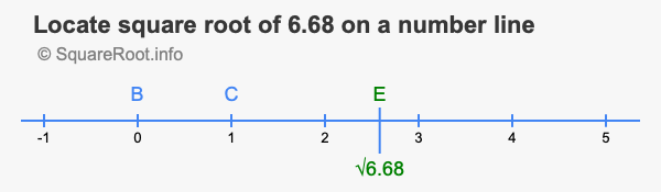 Locate square root of 6.68 on a number line